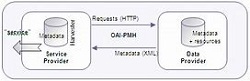 开发存取OA的技术标准: OAI-PMH